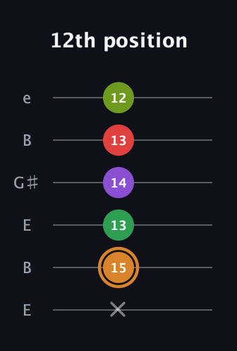 D Minor 9th Sharp 5th guitar tab — 12th position (x 15 13 14 13 12) in Open E Tuning (EBEG♯BE)