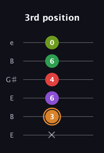 D Minor 9th Sharp 5th guitar tab — 3rd position (x 3 6 4 6 0) in Open E Tuning (EBEG♯BE)