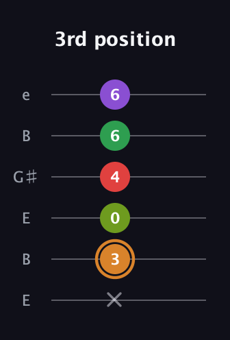 D Minor 9th Sharp 5th guitar tab — 3rd position (x 3 0 4 6 6) in Open E Tuning (EBEG♯BE)