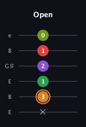 D Minor 9th Sharp 5th guitar tab — Open (x 3 1 2 1 0) in Open E Tuning (EBEG♯BE)