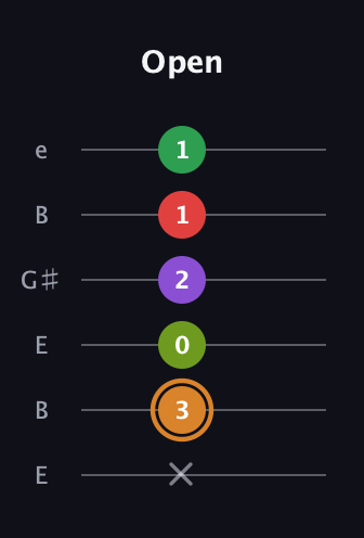 D Minor 9th Sharp 5th guitar tab — Open (x 3 0 2 1 1) in Open E Tuning (EBEG♯BE)