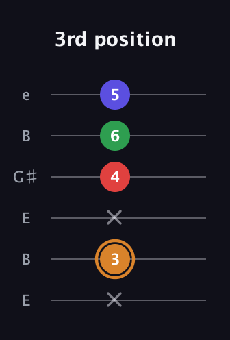 D Minor Sharp 13th guitar tab — 3rd position (x 3 x 4 6 5) in Open E Tuning (EBEG♯BE)