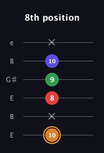 D Minor Sharp 13th guitar tab — 8th position (10 x 8 9 10 x) in Open E Tuning (EBEG♯BE)