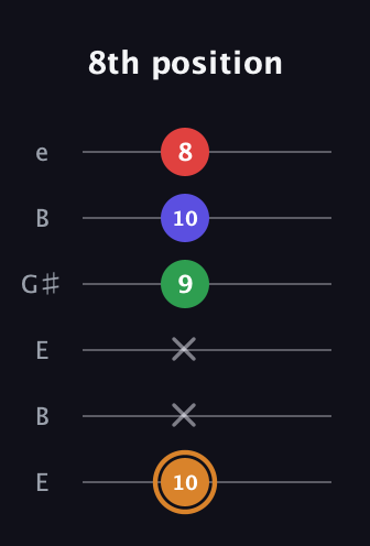 D Minor Sharp 13th guitar tab — 8th position (10 x x 9 10 8) in Open E Tuning (EBEG♯BE)