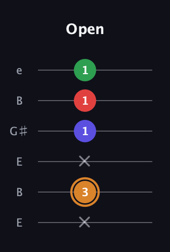 D Minor Sharp 13th guitar tab — Open (x 3 x 1 1 1) in Open E Tuning (EBEG♯BE)