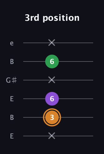 D Minor Sharp 5th guitar tab — 3rd position (x 3 6 x 6 x) in Open E Tuning (EBEG♯BE)