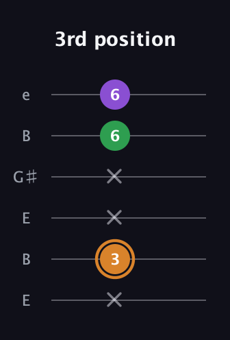 D Minor Sharp 5th guitar tab — 3rd position (x 3 x x 6 6) in Open E Tuning (EBEG♯BE)
