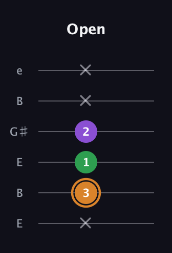 D Minor Sharp 5th guitar tab — Open (x 3 1 2 x x) in Open E Tuning (EBEG♯BE)