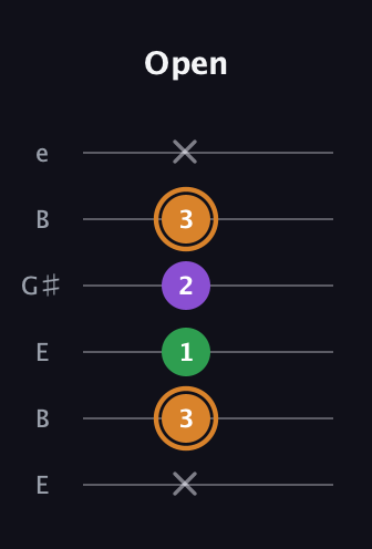 D Minor Sharp 5th guitar tab — Open (x 3 1 2 3 x) in Open E Tuning (EBEG♯BE)