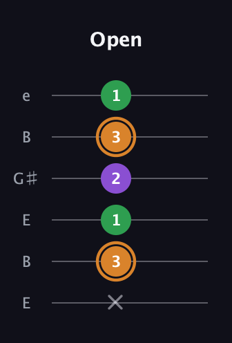 D Minor Sharp 5th guitar tab — Open (x 3 1 2 3 1) in Open E Tuning (EBEG♯BE)