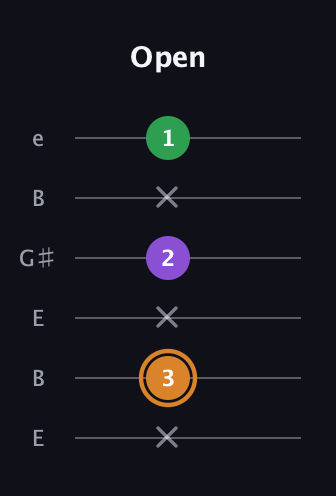 D Minor Sharp 5th guitar tab — Open (x 3 x 2 x 1) in Open E Tuning (EBEG♯BE)