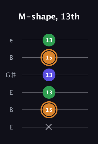 D Minor Sharp 9th guitar tab — M-shape, 13th (x 15 13 13 15 13) in Open E Tuning (EBEG♯BE)