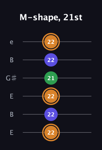 D Minor Sharp 9th guitar tab — M-shape, 21st (22 22 22 21 22 22) in Open E Tuning (EBEG♯BE)