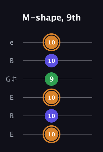 D Minor Sharp 9th guitar tab — M-shape, 9th (10 10 10 9 10 10) in Open E Tuning (EBEG♯BE)