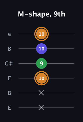 D Minor Sharp 9th guitar tab — M-shape, 9th (x x 10 9 10 10) in Open E Tuning (EBEG♯BE)