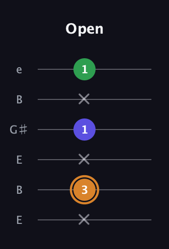 D Minor Sharp 9th guitar tab — Open (x 3 x 1 x 1) in Open E Tuning (EBEG♯BE)