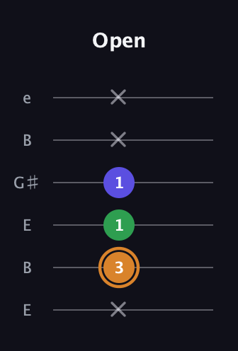 D Minor Sharp 9th guitar tab — Open (x 3 1 1 x x) in Open E Tuning (EBEG♯BE)