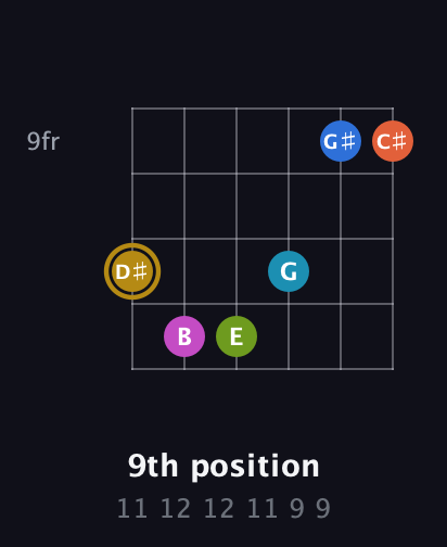 D♯ Augmented 11th Flat 9th guitar chord — 9th position (11 12 12 11 9 9) fretboard diagram in Open E Tuning (EBEG♯BE)