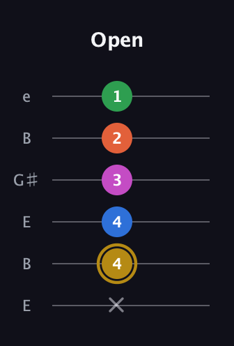 D♯ Augmented 11th Suspended 4th guitar tab — Open (x 4 4 3 2 1) in Open E Tuning (EBEG♯BE)