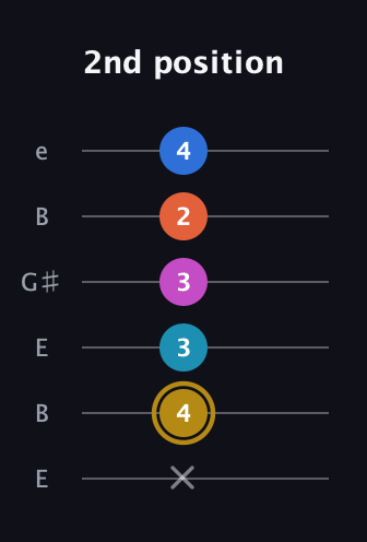 D♯ Augmented 7th Added 11th guitar tab — 2nd position (x 4 3 3 2 4) in Open E Tuning (EBEG♯BE)