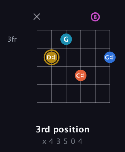 D♯ Augmented 7th Added 11th guitar chord — 3rd position (x 4 3 5 0 4) fretboard diagram in Open E Tuning (EBEG♯BE)