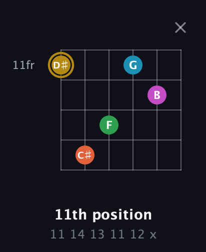 D♯ Augmented 7th Added 2nd guitar chord — 11th position (11 14 13 11 12 x) fretboard diagram in Open E Tuning (EBEG♯BE)