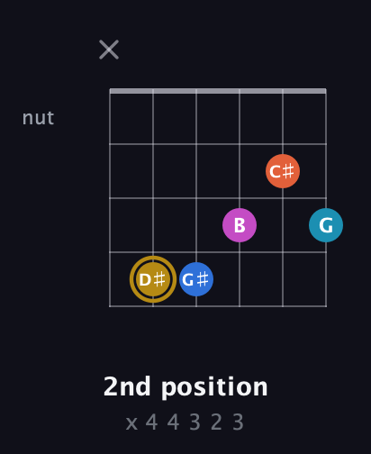 D♯ Augmented 7th Added 4th guitar chord — 2nd position (x 4 4 3 2 3) fretboard diagram in Open E Tuning (EBEG♯BE)