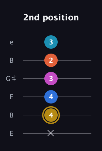 D♯ Augmented 7th Added 4th guitar tab — 2nd position (x 4 4 3 2 3) in Open E Tuning (EBEG♯BE)