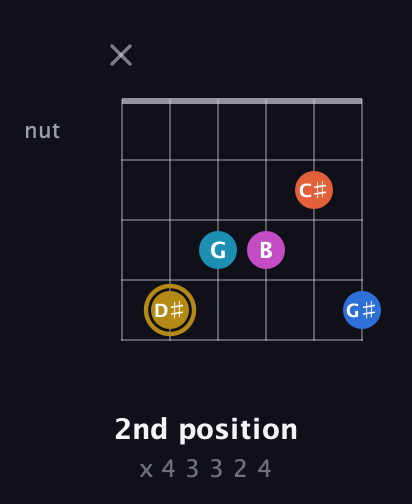 D♯ Augmented 7th Added 4th guitar chord — 2nd position (x 4 3 3 2 4) fretboard diagram in Open E Tuning (EBEG♯BE)