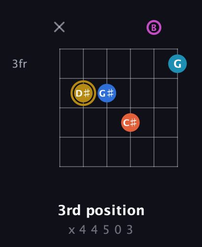 D♯ Augmented 7th Added 4th guitar chord — 3rd position (x 4 4 5 0 3) fretboard diagram in Open E Tuning (EBEG♯BE)