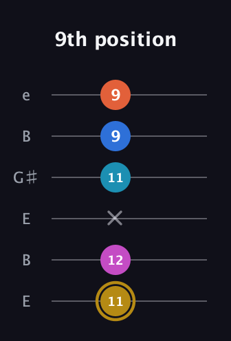 D♯ Augmented 7th Added 4th guitar tab — 9th position (11 12 x 11 9 9) in Open E Tuning (EBEG♯BE)