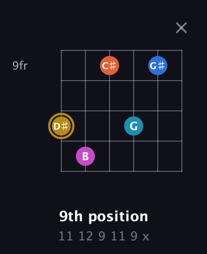D♯ Augmented 7th Added 4th guitar chord — 9th position (11 12 9 11 9 x) fretboard diagram in Open E Tuning (EBEG♯BE)