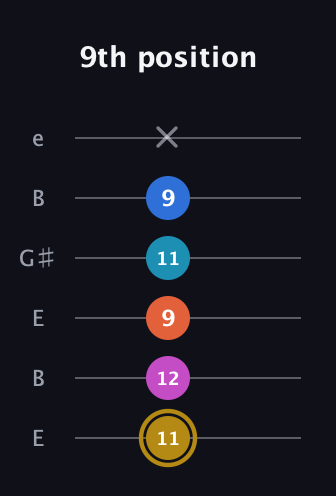 D♯ Augmented 7th Added 4th guitar tab — 9th position (11 12 9 11 9 x) in Open E Tuning (EBEG♯BE)