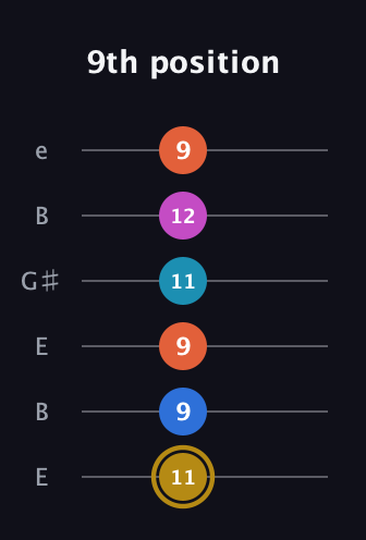 D♯ Augmented 7th Added 4th guitar tab — 9th position (11 9 9 11 12 9) in Open E Tuning (EBEG♯BE)