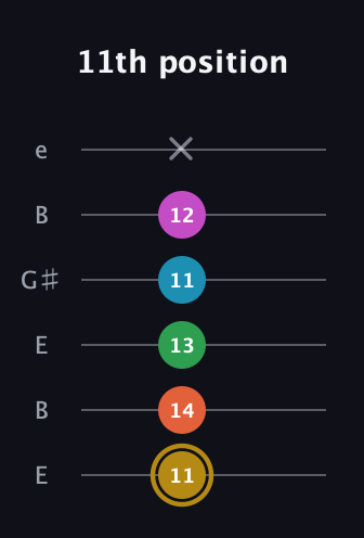 D♯ Augmented 7th Added 9th guitar tab — 11th position (11 14 13 11 12 x) in Open E Tuning (EBEG♯BE)