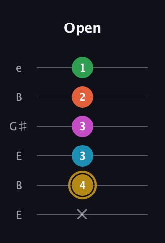D♯ Augmented 7th Added 9th guitar tab — Open (x 4 3 3 2 1) in Open E Tuning (EBEG♯BE)
