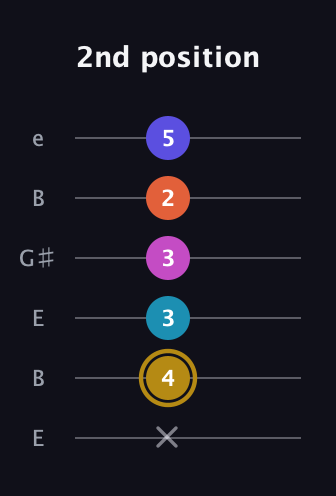 D♯ Augmented 7th Flat 5th guitar tab — 2nd position (x 4 3 3 2 5) in Open E Tuning (EBEG♯BE)