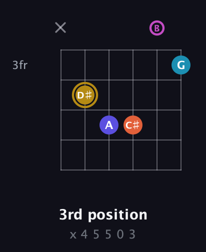 D♯ Augmented 7th Flat 5th guitar chord — 3rd position (x 4 5 5 0 3) fretboard diagram in Open E Tuning (EBEG♯BE)