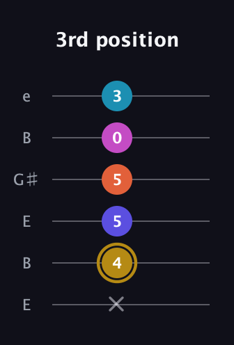 D♯ Augmented 7th Flat 5th guitar tab — 3rd position (x 4 5 5 0 3) in Open E Tuning (EBEG♯BE)