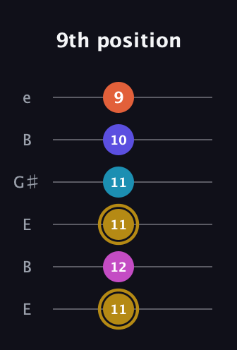 D♯ Augmented 7th Flat 5th guitar tab — 9th position (11 12 11 11 10 9) in Open E Tuning (EBEG♯BE)