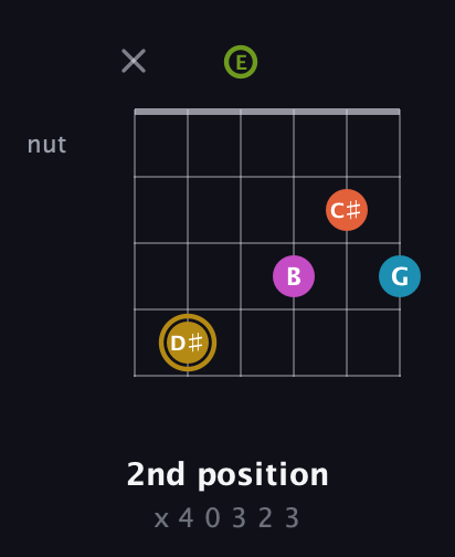 D♯ Augmented 7th Flat 9th guitar chord — 2nd position (x 4 0 3 2 3) fretboard diagram in Open E Tuning (EBEG♯BE)