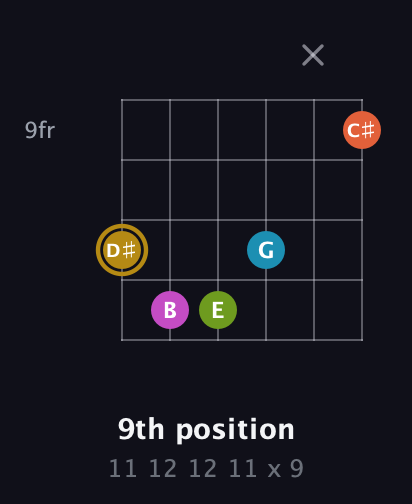 D♯ Augmented 7th Flat 9th guitar chord — 9th position (11 12 12 11 x 9) fretboard diagram in Open E Tuning (EBEG♯BE)
