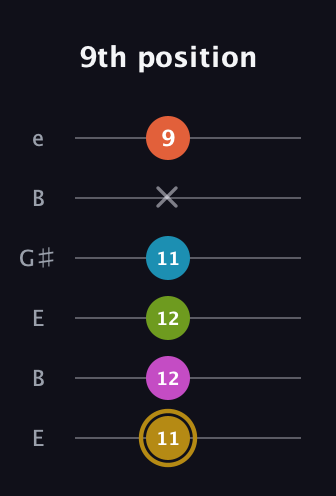 D♯ Augmented 7th Flat 9th guitar tab — 9th position (11 12 12 11 x 9) in Open E Tuning (EBEG♯BE)