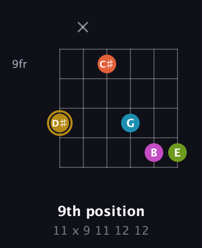 D♯ Augmented 7th Flat 9th guitar chord — 9th position (11 x 9 11 12 12) fretboard diagram in Open E Tuning (EBEG♯BE)