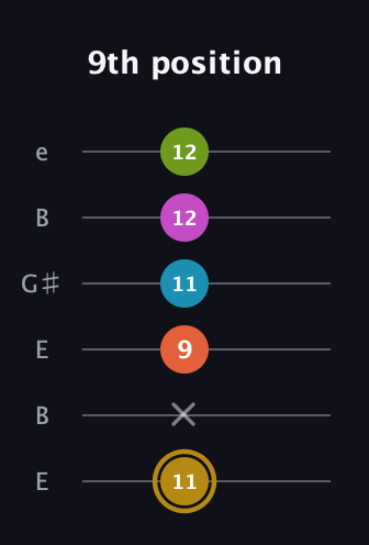 D♯ Augmented 7th Flat 9th guitar tab — 9th position (11 x 9 11 12 12) in Open E Tuning (EBEG♯BE)