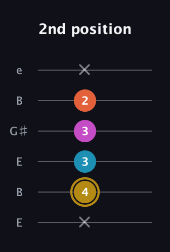 D♯ Augmented 7th Sharp 13th guitar tab — 2nd position (x 4 3 3 2 x) in Open E Tuning (EBEG♯BE)