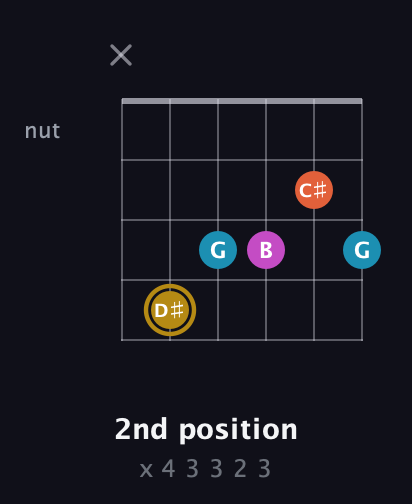 D♯ Augmented 7th Sharp 13th guitar chord — 2nd position (x 4 3 3 2 3) fretboard diagram in Open E Tuning (EBEG♯BE)