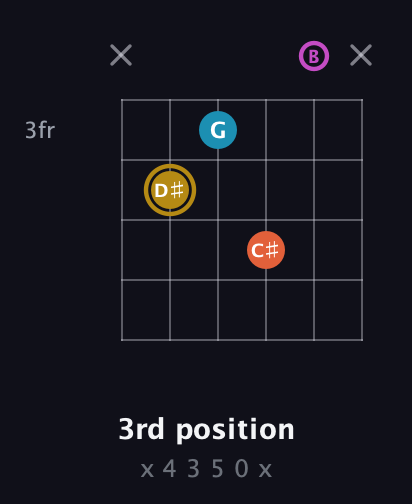 D♯ Augmented 7th Sharp 13th guitar chord — 3rd position (x 4 3 5 0 x) fretboard diagram in Open E Tuning (EBEG♯BE)