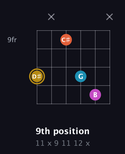 D♯ Augmented 7th Sharp 13th guitar chord — 9th position (11 x 9 11 12 x) fretboard diagram in Open E Tuning (EBEG♯BE)