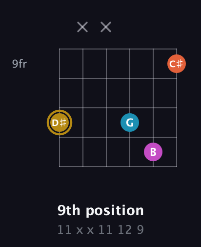 D♯ Augmented 7th Sharp 13th guitar chord — 9th position (11 x x 11 12 9) fretboard diagram in Open E Tuning (EBEG♯BE)